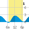 Arcadian Shores tide chart for Sunday, October 1, 2023