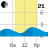 Arcadian Shores tide chart for Saturday, October 21, 2023