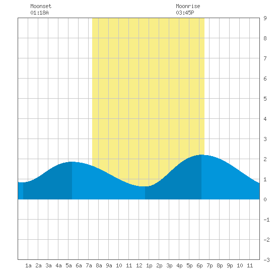Arcadian Shores tide chart for Monday, October 23, 2023