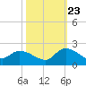 Arcadian Shores tide chart for Monday, October 23, 2023