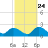 Arcadian Shores tide chart for Tuesday, October 24, 2023