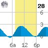 Arcadian Shores tide chart for Saturday, October 28, 2023