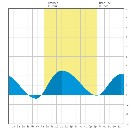 Arcadian Shores tide chart for Sunday, October 29, 2023