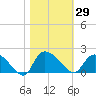Arcadian Shores tide chart for Sunday, October 29, 2023