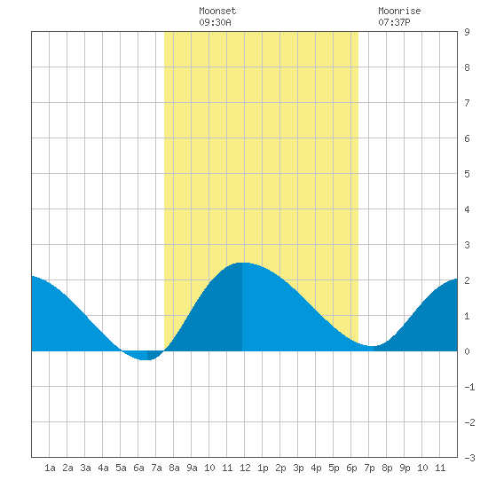 Arcadian Shores tide chart for Monday, October 30, 2023