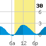 Arcadian Shores tide chart for Monday, October 30, 2023