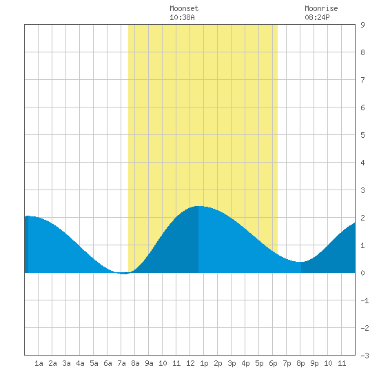 Arcadian Shores tide chart for Tuesday, October 31, 2023