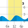 Arcadian Shores tide chart for Tuesday, October 3, 2023