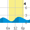 Arcadian Shores tide chart for Wednesday, October 4, 2023