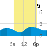 Arcadian Shores tide chart for Thursday, October 5, 2023