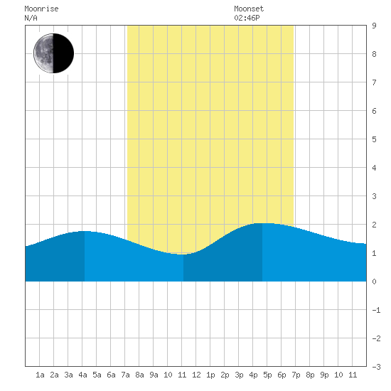 Arcadian Shores tide chart for Friday, October 6, 2023