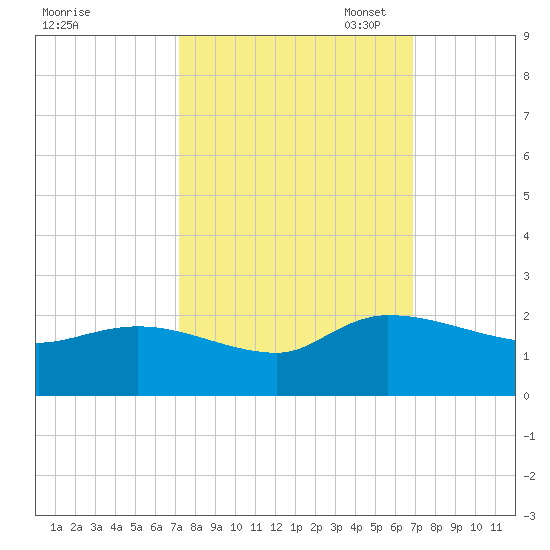 Arcadian Shores tide chart for Saturday, October 7, 2023