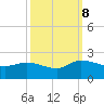 Arcadian Shores tide chart for Sunday, October 8, 2023