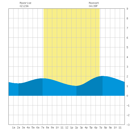 Arcadian Shores tide chart for Monday, October 9, 2023