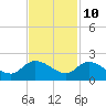 Arcadian Shores tide chart for Friday, November 10, 2023