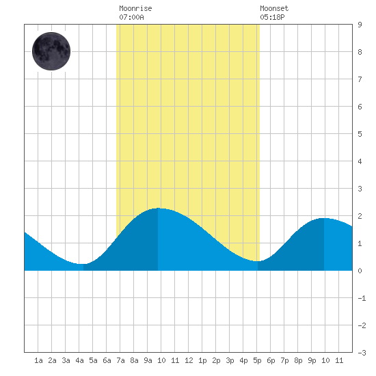 Arcadian Shores tide chart for Monday, November 13, 2023