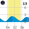 Arcadian Shores tide chart for Monday, November 13, 2023