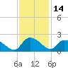 Arcadian Shores tide chart for Tuesday, November 14, 2023