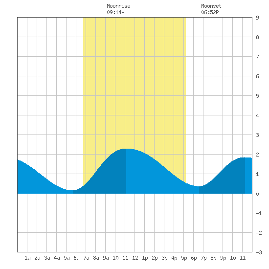 Arcadian Shores tide chart for Wednesday, November 15, 2023