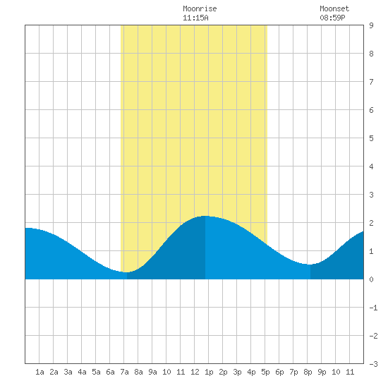 Arcadian Shores tide chart for Friday, November 17, 2023