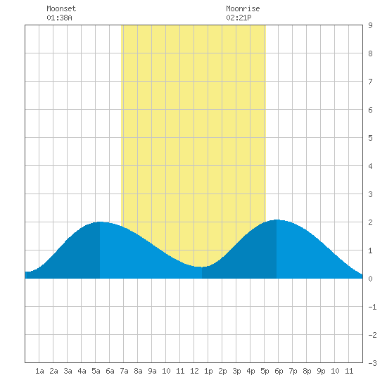 Arcadian Shores tide chart for Wednesday, November 22, 2023