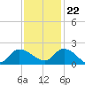 Arcadian Shores tide chart for Wednesday, November 22, 2023