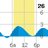 Arcadian Shores tide chart for Sunday, November 26, 2023