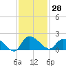 Arcadian Shores tide chart for Tuesday, November 28, 2023