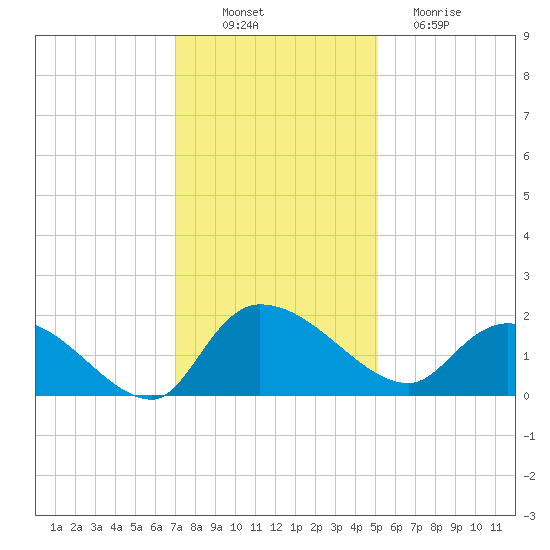 Arcadian Shores tide chart for Wednesday, November 29, 2023