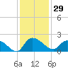 Arcadian Shores tide chart for Wednesday, November 29, 2023