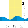 Arcadian Shores tide chart for Thursday, November 2, 2023