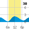 Arcadian Shores tide chart for Thursday, November 30, 2023