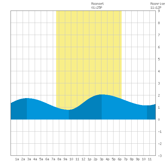 Arcadian Shores tide chart for Friday, November 3, 2023