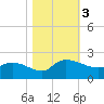 Arcadian Shores tide chart for Friday, November 3, 2023