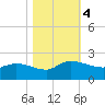 Arcadian Shores tide chart for Saturday, November 4, 2023