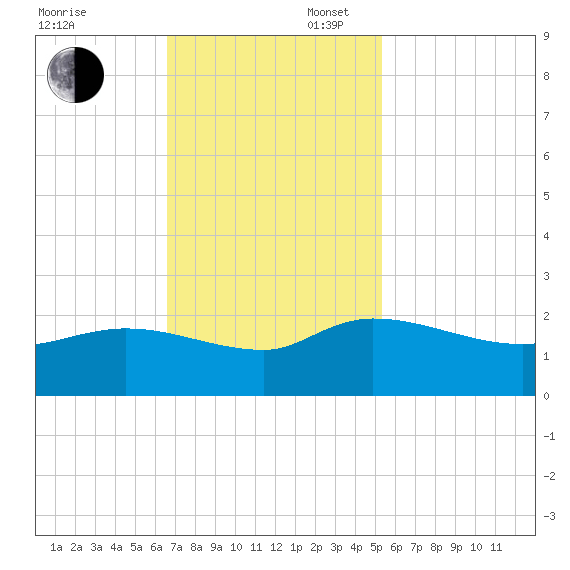 Arcadian Shores tide chart for Sunday, November 5, 2023