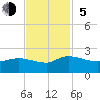 Arcadian Shores tide chart for Sunday, November 5, 2023
