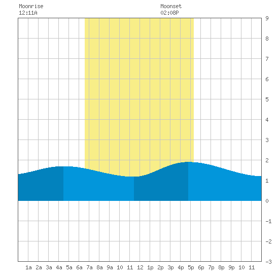 Arcadian Shores tide chart for Monday, November 6, 2023