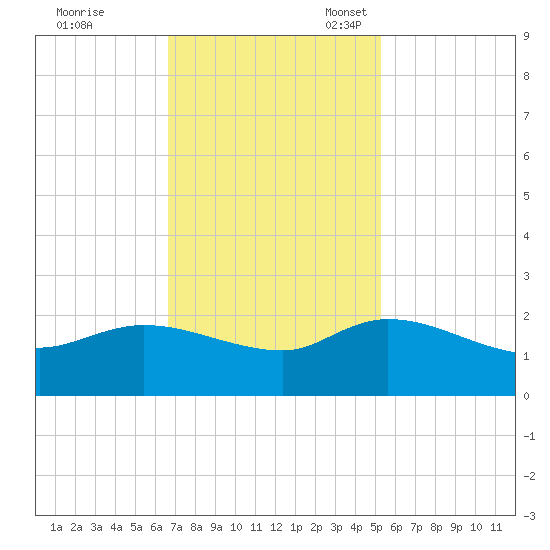 Arcadian Shores tide chart for Tuesday, November 7, 2023