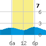 Arcadian Shores tide chart for Tuesday, November 7, 2023