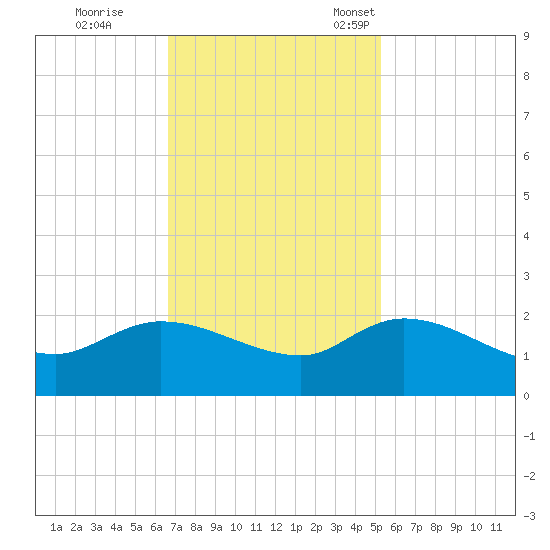 Arcadian Shores tide chart for Wednesday, November 8, 2023