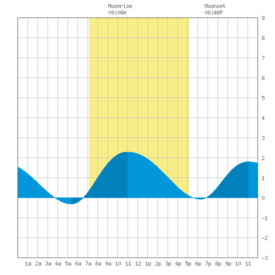 Arcadian Shores tide chart for Thursday, December 14, 2023
