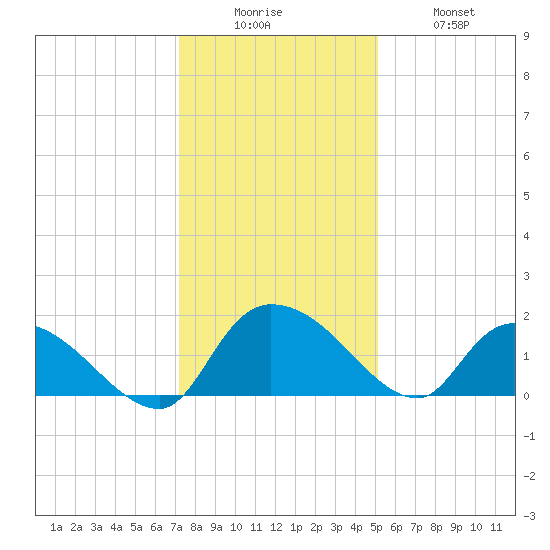 Arcadian Shores tide chart for Friday, December 15, 2023