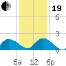 Arcadian Shores tide chart for Tuesday, December 19, 2023