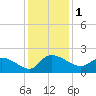 Arcadian Shores tide chart for Friday, December 1, 2023