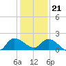 Arcadian Shores tide chart for Thursday, December 21, 2023