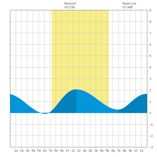 Arcadian Shores tide chart for Friday, December 29, 2023
