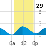 Arcadian Shores tide chart for Friday, December 29, 2023