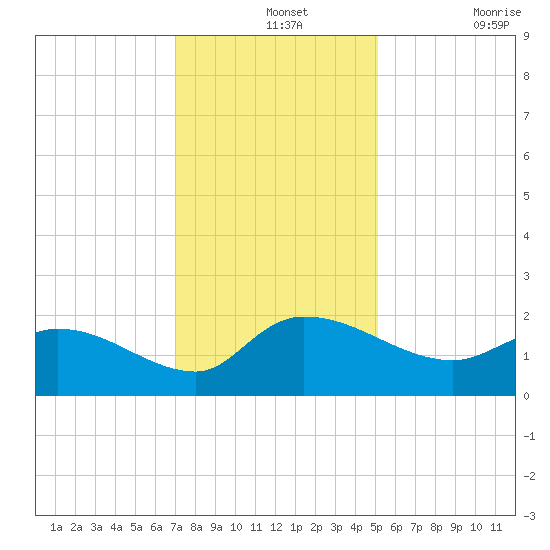 Arcadian Shores tide chart for Saturday, December 2, 2023