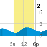 Arcadian Shores tide chart for Saturday, December 2, 2023